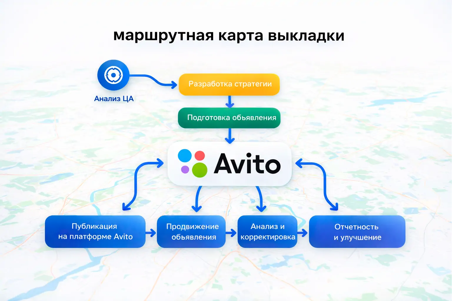 Маршрутная карта выкладки на Avito